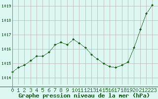 Courbe de la pression atmosphrique pour Grenoble/agglo Le Versoud (38)