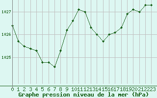 Courbe de la pression atmosphrique pour Leucate (11)