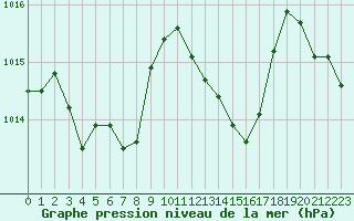 Courbe de la pression atmosphrique pour Ile du Levant (83)