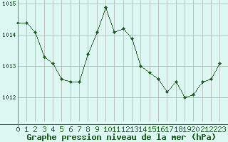 Courbe de la pression atmosphrique pour Pirou (50)