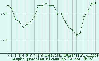 Courbe de la pression atmosphrique pour Lans-en-Vercors - Les Allires (38)