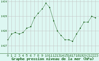 Courbe de la pression atmosphrique pour Le Luc - Cannet des Maures (83)