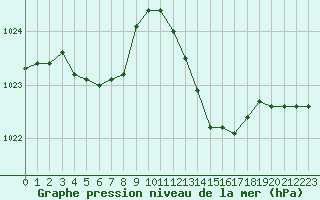 Courbe de la pression atmosphrique pour Dole-Tavaux (39)