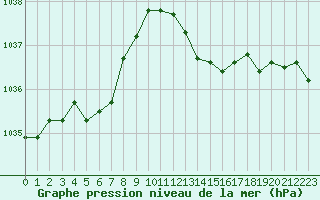 Courbe de la pression atmosphrique pour Fains-Veel (55)