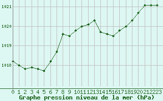 Courbe de la pression atmosphrique pour Champagne-sur-Seine (77)