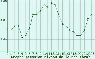 Courbe de la pression atmosphrique pour Leucate (11)