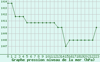 Courbe de la pression atmosphrique pour Souprosse (40)
