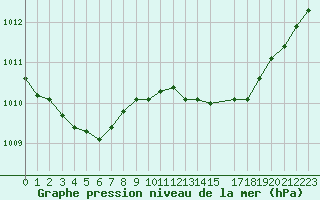 Courbe de la pression atmosphrique pour La Beaume (05)