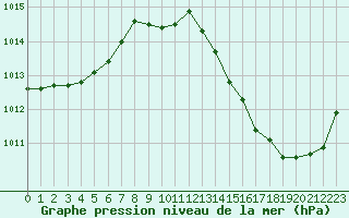 Courbe de la pression atmosphrique pour La Poblachuela (Esp)