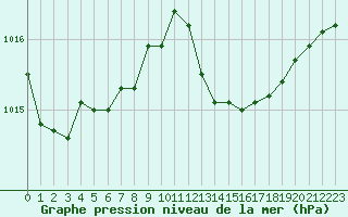 Courbe de la pression atmosphrique pour Istres (13)