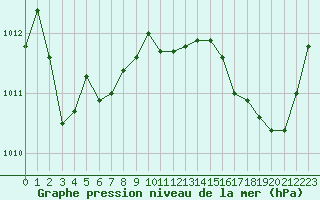 Courbe de la pression atmosphrique pour Cognac (16)