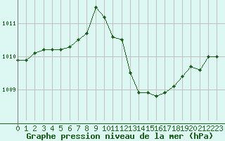 Courbe de la pression atmosphrique pour Potes / Torre del Infantado (Esp)