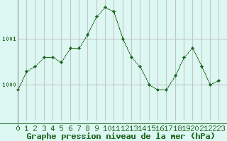 Courbe de la pression atmosphrique pour Trelly (50)