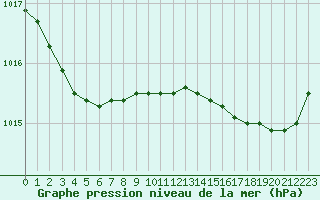 Courbe de la pression atmosphrique pour Guidel (56)