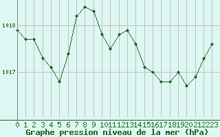 Courbe de la pression atmosphrique pour Ile Rousse (2B)