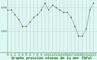 Courbe de la pression atmosphrique pour Ile Rousse (2B)