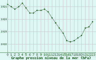 Courbe de la pression atmosphrique pour Recoubeau (26)