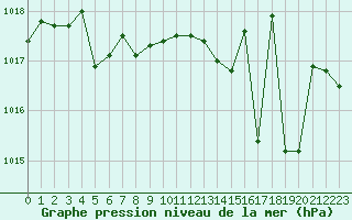 Courbe de la pression atmosphrique pour Port-en-Bessin (14)