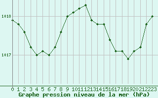 Courbe de la pression atmosphrique pour Saclas (91)