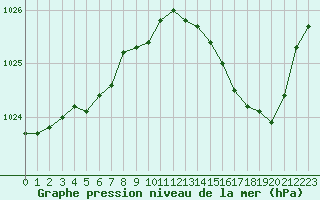 Courbe de la pression atmosphrique pour Pau (64)