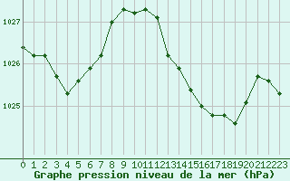 Courbe de la pression atmosphrique pour La Javie (04)