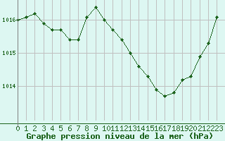 Courbe de la pression atmosphrique pour Le Vigan (30)