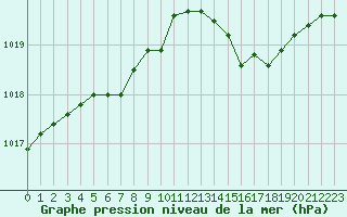 Courbe de la pression atmosphrique pour Roissy (95)