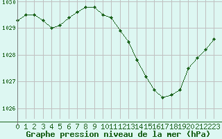 Courbe de la pression atmosphrique pour Avignon (84)