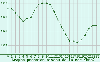 Courbe de la pression atmosphrique pour Bziers Cap d
