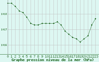 Courbe de la pression atmosphrique pour Dolembreux (Be)