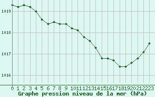 Courbe de la pression atmosphrique pour Lans-en-Vercors - Les Allires (38)