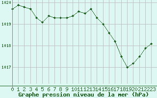 Courbe de la pression atmosphrique pour La Meyze (87)