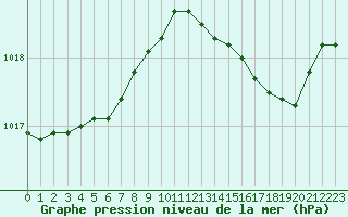 Courbe de la pression atmosphrique pour Hyres (83)