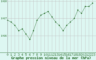 Courbe de la pression atmosphrique pour Cap Corse (2B)