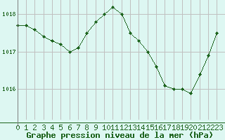 Courbe de la pression atmosphrique pour Avila - La Colilla (Esp)