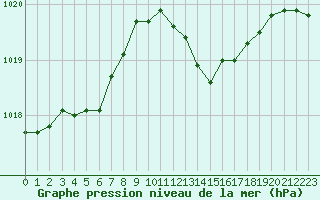 Courbe de la pression atmosphrique pour Blois (41)