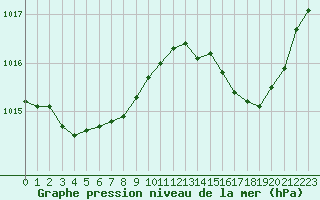 Courbe de la pression atmosphrique pour Frontenay (79)