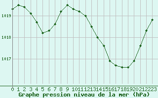 Courbe de la pression atmosphrique pour Leucate (11)