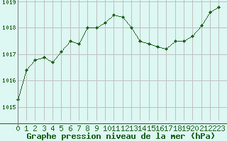 Courbe de la pression atmosphrique pour Brive-Laroche (19)