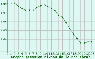 Courbe de la pression atmosphrique pour Dunkerque (59)