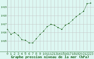 Courbe de la pression atmosphrique pour Cap Pertusato (2A)