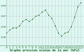 Courbe de la pression atmosphrique pour Gourdon (46)