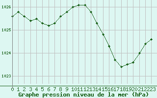 Courbe de la pression atmosphrique pour Leucate (11)