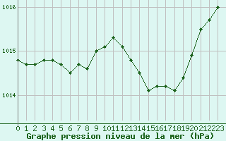 Courbe de la pression atmosphrique pour Herhet (Be)