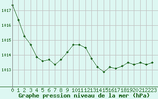 Courbe de la pression atmosphrique pour Roissy (95)