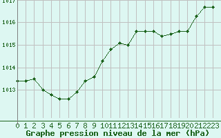 Courbe de la pression atmosphrique pour Woluwe-Saint-Pierre (Be)