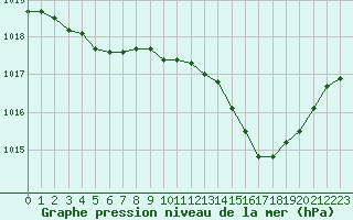 Courbe de la pression atmosphrique pour Thoiras (30)