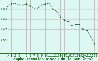 Courbe de la pression atmosphrique pour Cherbourg (50)