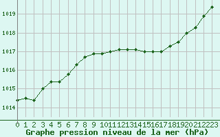 Courbe de la pression atmosphrique pour Paray-le-Monial - St-Yan (71)