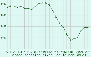 Courbe de la pression atmosphrique pour Frontenac (33)